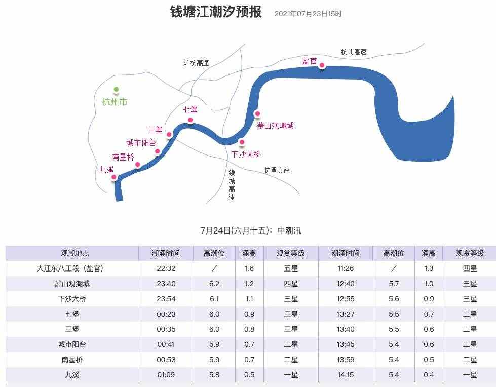 今天錢塘江潮水幾點到？（持續(xù)更新…）