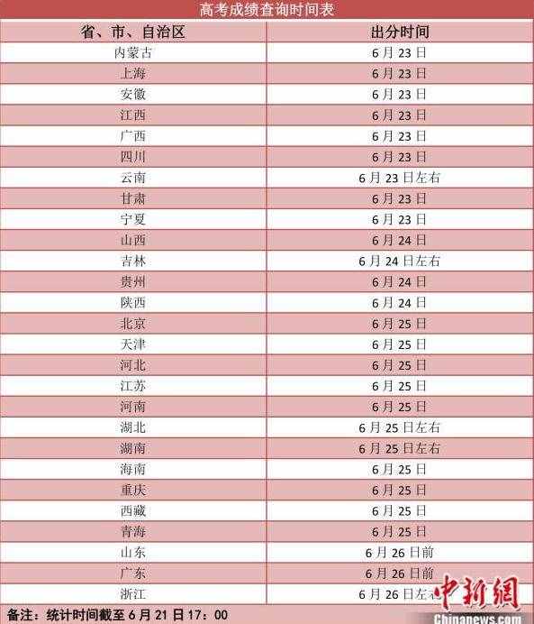 高考成績(jī)明日起陸續(xù)放榜 2021高考各省份成績(jī)查詢時(shí)間表最新