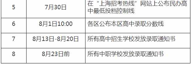 2021年上海中考成績7月19日18點(diǎn)可查，這些時(shí)間節(jié)點(diǎn)考生不要錯(cuò)過