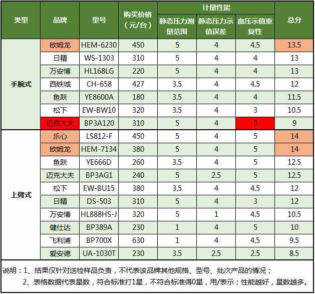 17款電子血壓計(jì)大橫評(píng)，請(qǐng)趕緊給父母安排上！
