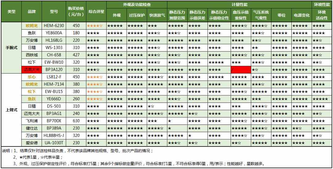17款電子血壓計(jì)大橫評(píng)，請(qǐng)趕緊給父母安排上！