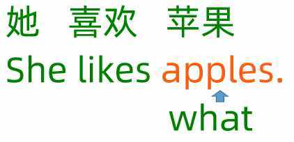 英語(yǔ)里的Where，有2種用法，一種是疑問(wèn)句，另一個(gè)是什么？