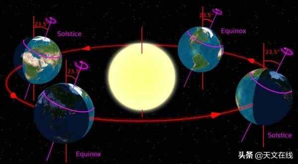 太陽(yáng)和月亮真的是從東方升起的嗎？
