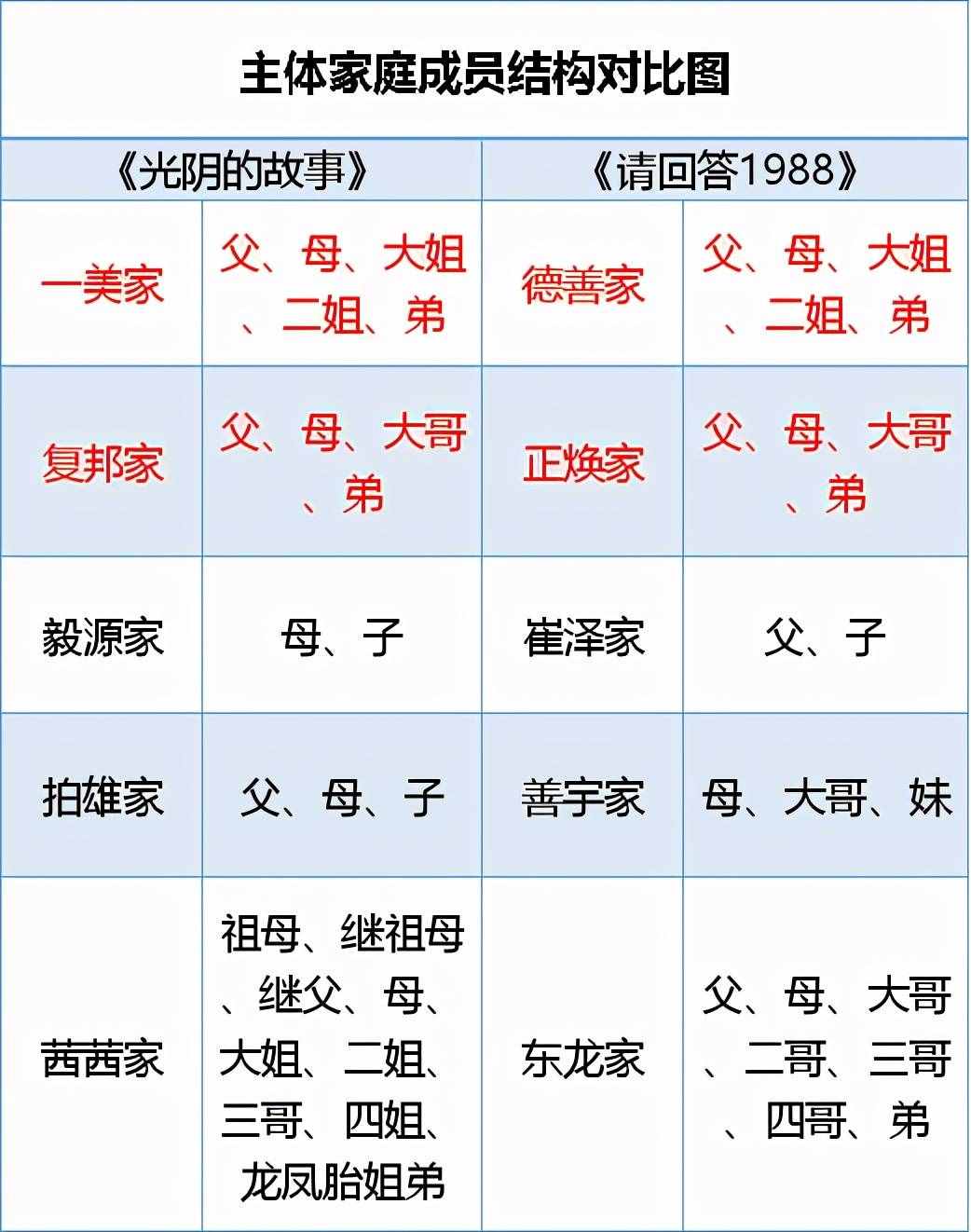 砸向《請(qǐng)回答1988》的“抄襲實(shí)錘”，只是一場(chǎng)賺取流量的鬧劇