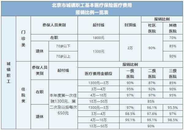 建議收藏！北京市醫(yī)保報(bào)銷比例一覽表，看看怎么算