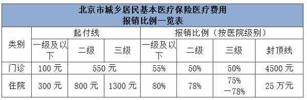 建議收藏！北京市醫(yī)保報(bào)銷比例一覽表，看看怎么算