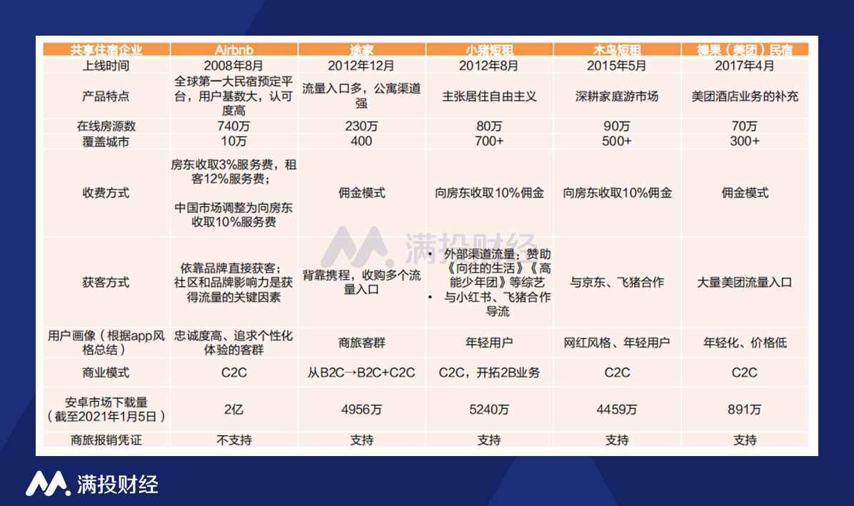 五一假期，這些短租平臺(tái)或?qū)⒂瓉?lái)機(jī)會(huì)