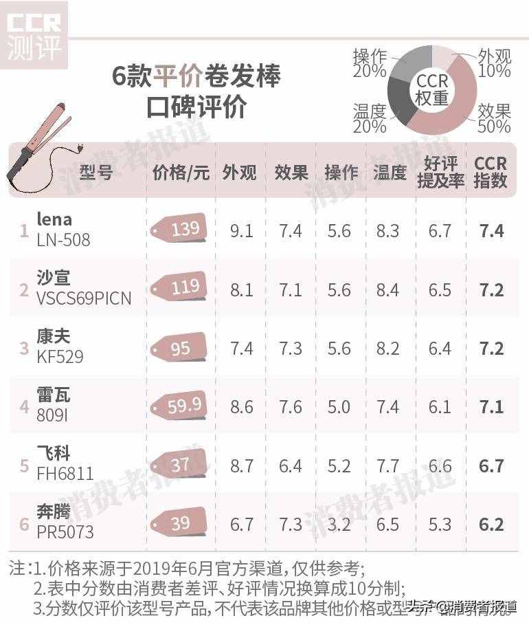 2萬(wàn)條消費(fèi)者評(píng)價(jià)大數(shù)據(jù)告訴你到底哪款卷發(fā)棒值得買