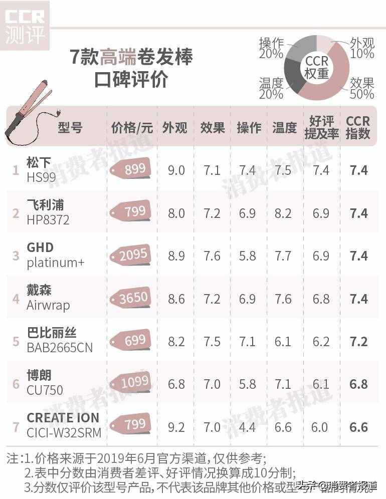 2萬(wàn)條消費(fèi)者評(píng)價(jià)大數(shù)據(jù)告訴你到底哪款卷發(fā)棒值得買