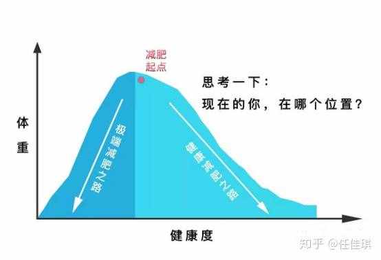 10天瘦10斤的快速減肥法，你敢試嗎？