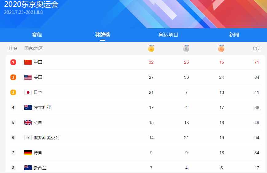 中國(guó)共取得227枚奧運(yùn)金牌，位列世界第5，看看前四名是哪些國(guó)家？