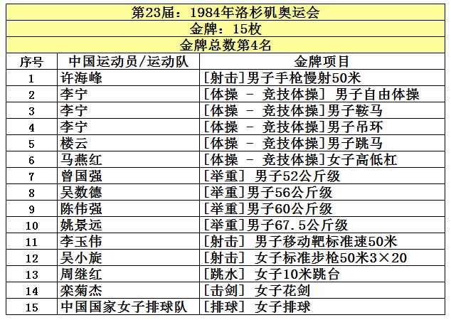 中國(guó)共取得227枚奧運(yùn)金牌，位列世界第5，看看前四名是哪些國(guó)家？
