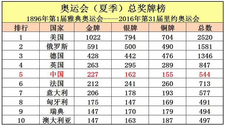 中國(guó)共取得227枚奧運(yùn)金牌，位列世界第5，看看前四名是哪些國(guó)家？