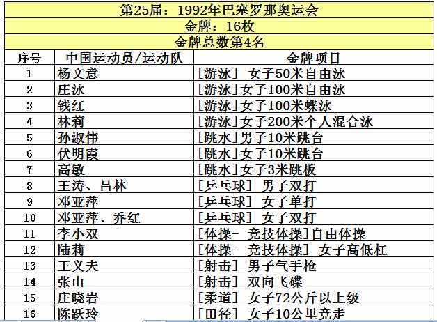 中國(guó)共取得227枚奧運(yùn)金牌，位列世界第5，看看前四名是哪些國(guó)家？
