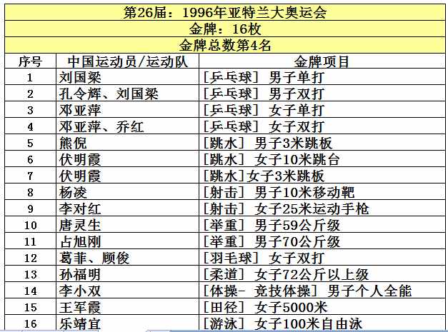中國(guó)共取得227枚奧運(yùn)金牌，位列世界第5，看看前四名是哪些國(guó)家？