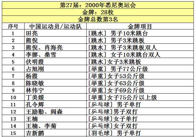 中國(guó)共取得227枚奧運(yùn)金牌，位列世界第5，看看前四名是哪些國(guó)家？
