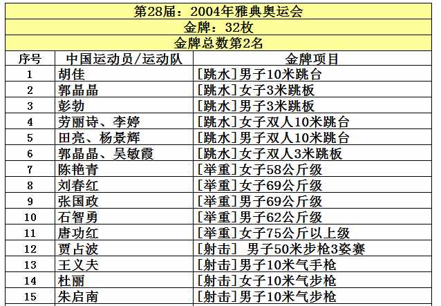 中國(guó)共取得227枚奧運(yùn)金牌，位列世界第5，看看前四名是哪些國(guó)家？