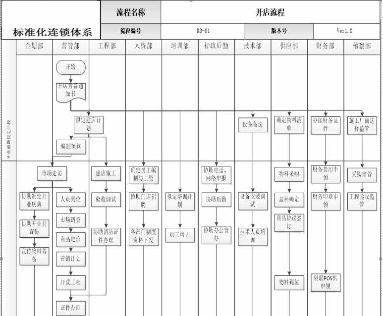 一張表單為你詳解開(kāi)店流程！