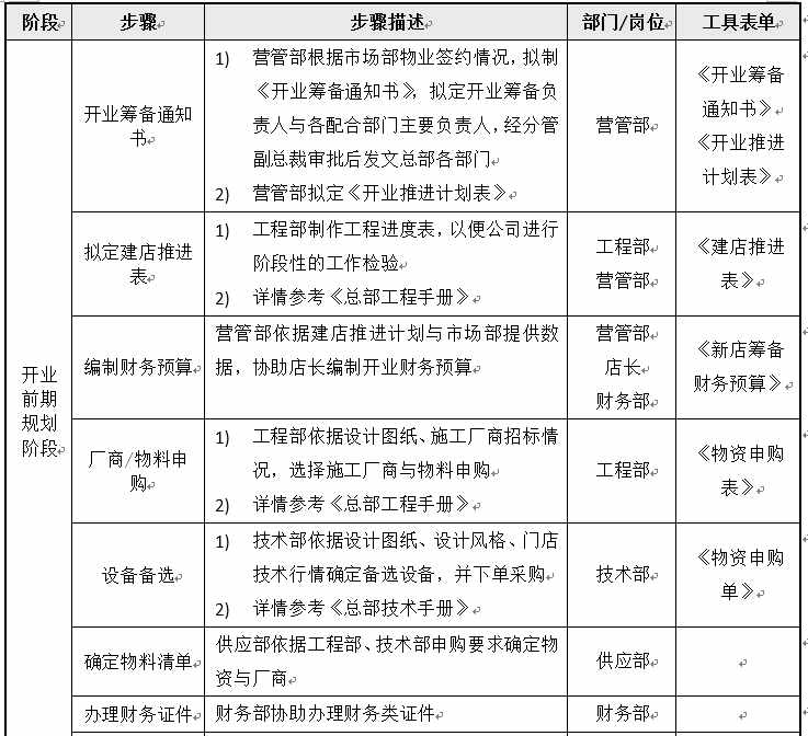 一張表單為你詳解開(kāi)店流程！