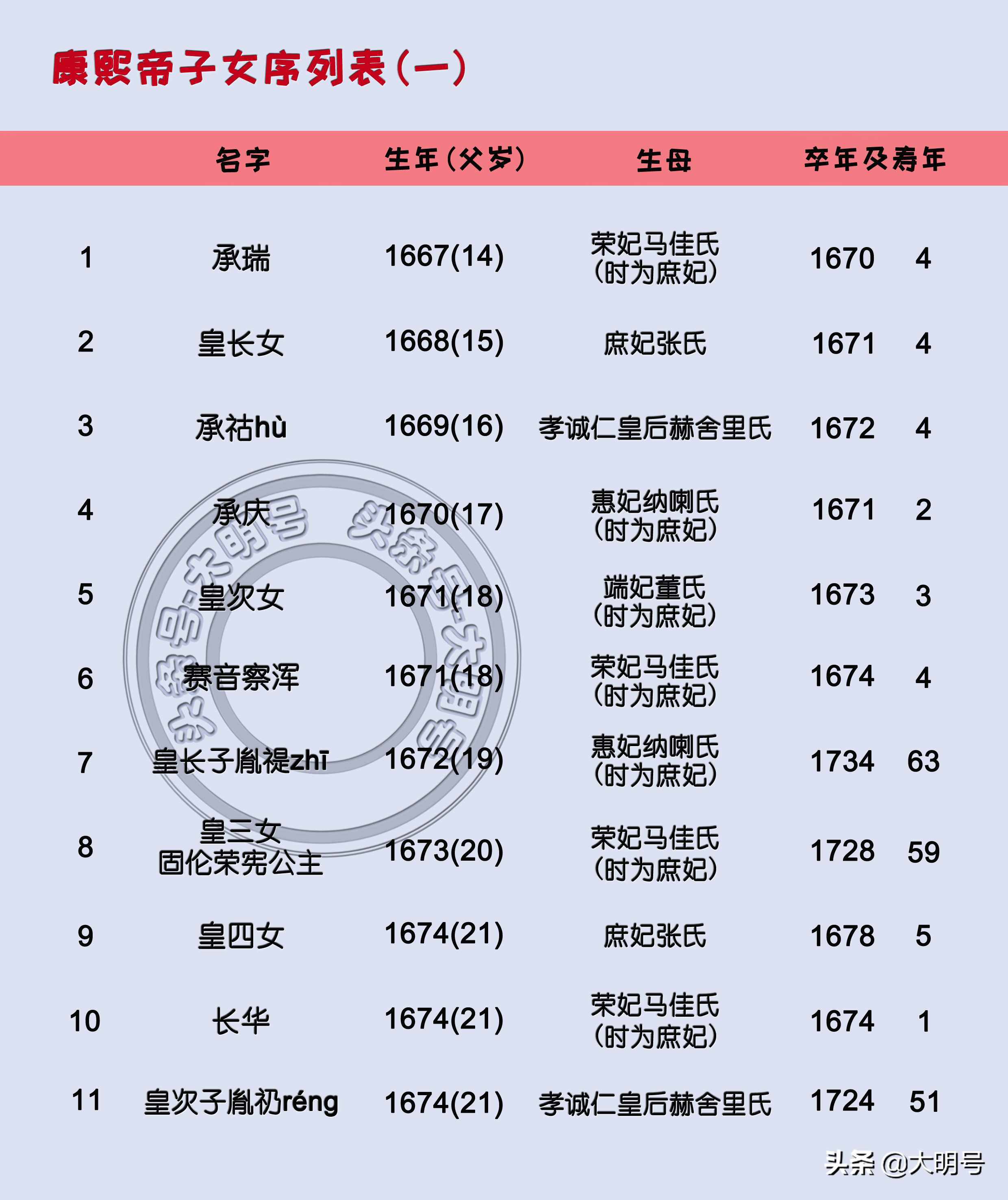 康熙帝55個子女排序圖，最后一子誕生時康熙65歲