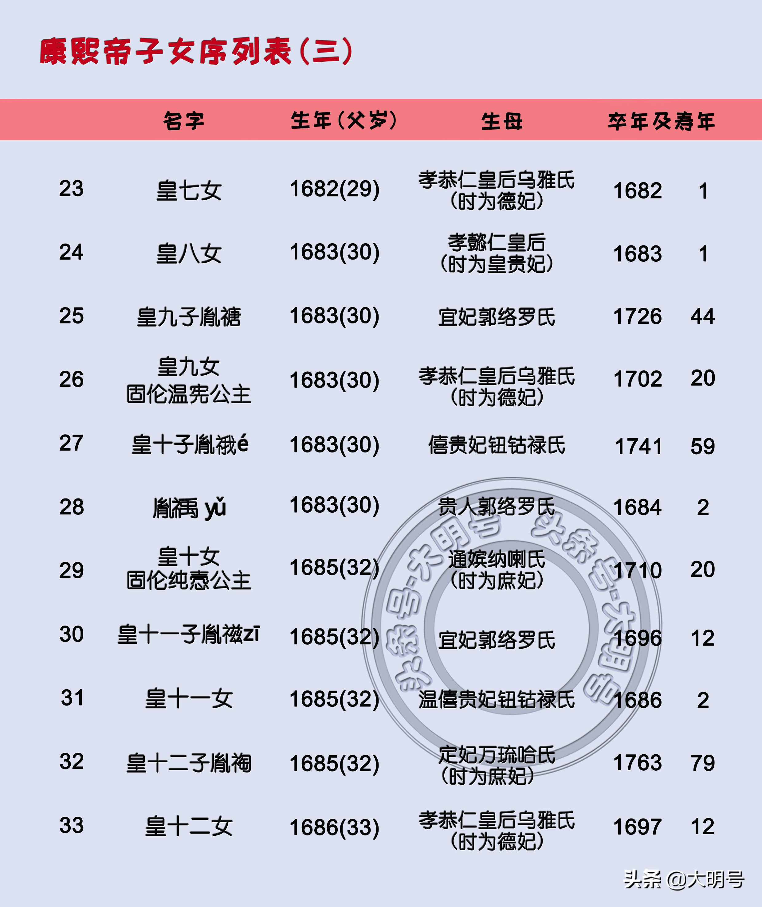 康熙帝55個子女排序圖，最后一子誕生時康熙65歲