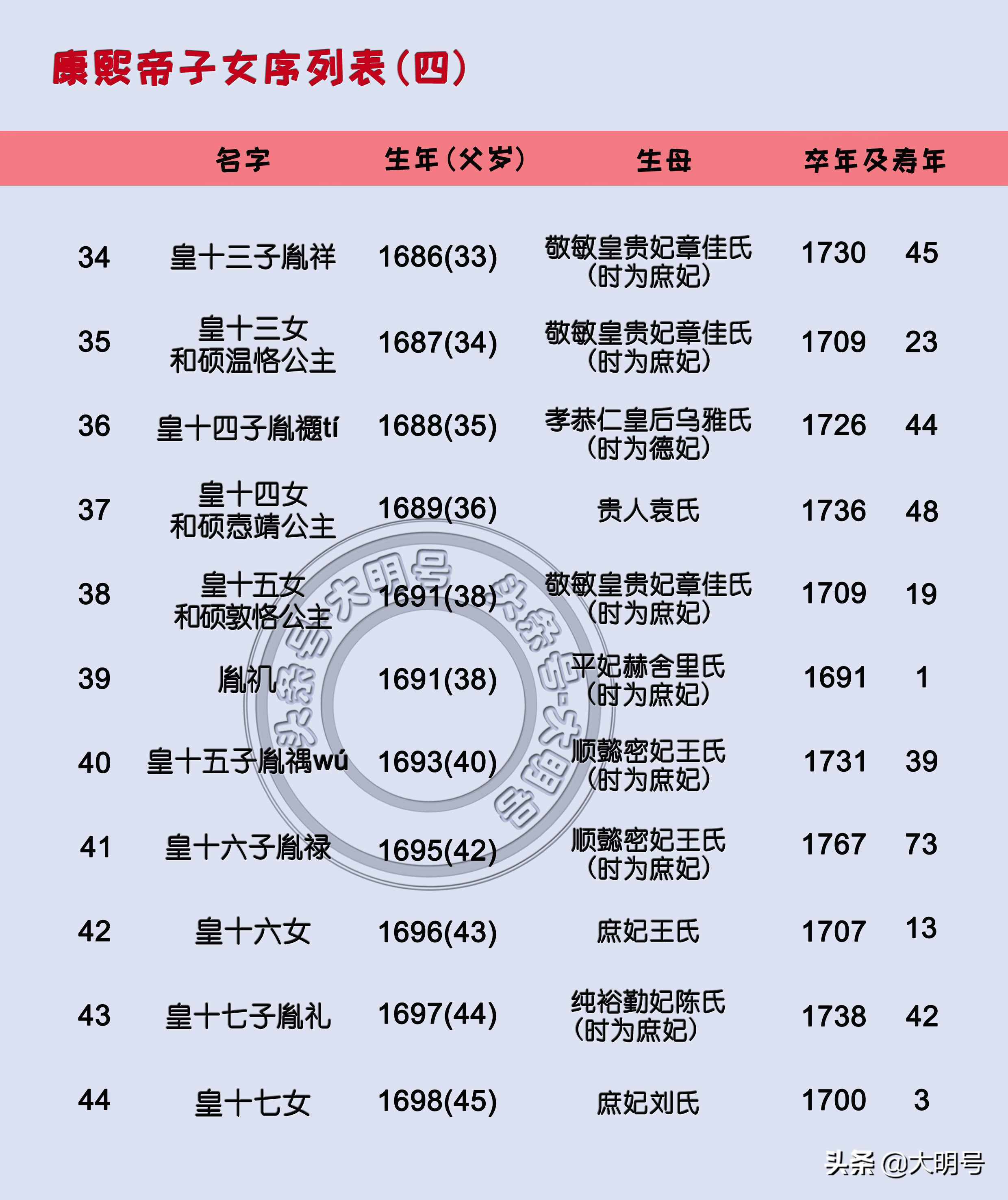 康熙帝55個子女排序圖，最后一子誕生時康熙65歲