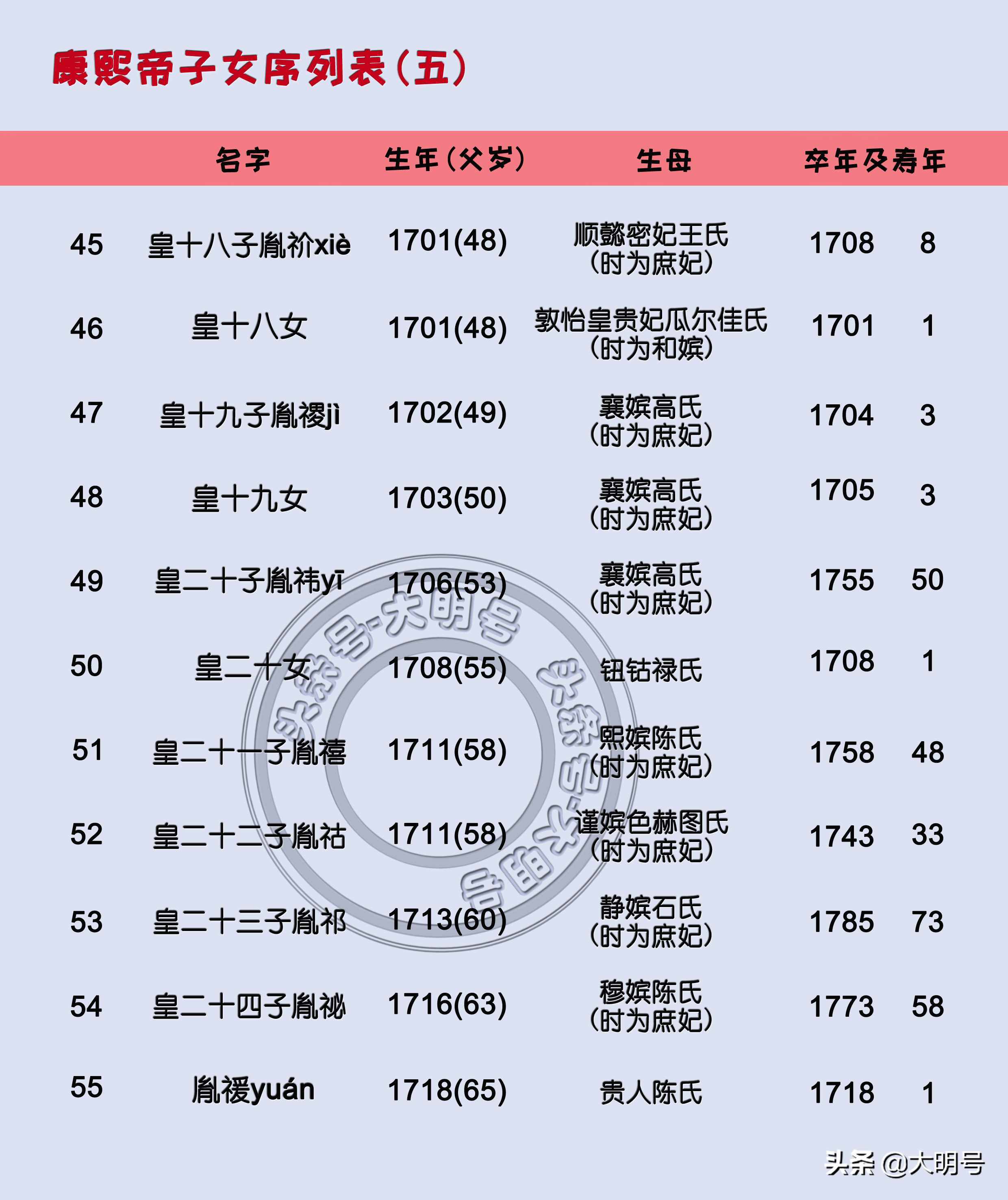康熙帝55個子女排序圖，最后一子誕生時康熙65歲