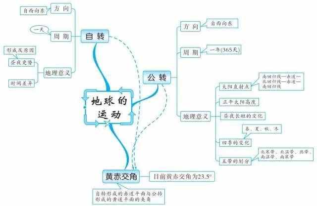 49張思維導(dǎo)圖，讓你了解世界地理！