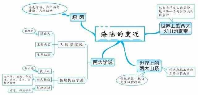 49張思維導(dǎo)圖，讓你了解世界地理！