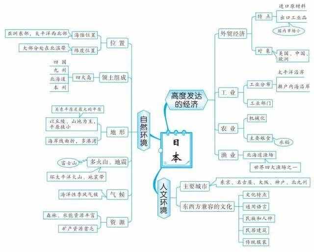 49張思維導(dǎo)圖，讓你了解世界地理！