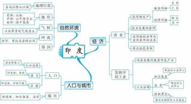 49張思維導(dǎo)圖，讓你了解世界地理！