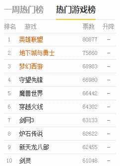 最新網(wǎng)絡(luò)游戲排行榜前十位，LOL依然穩(wěn)居第一