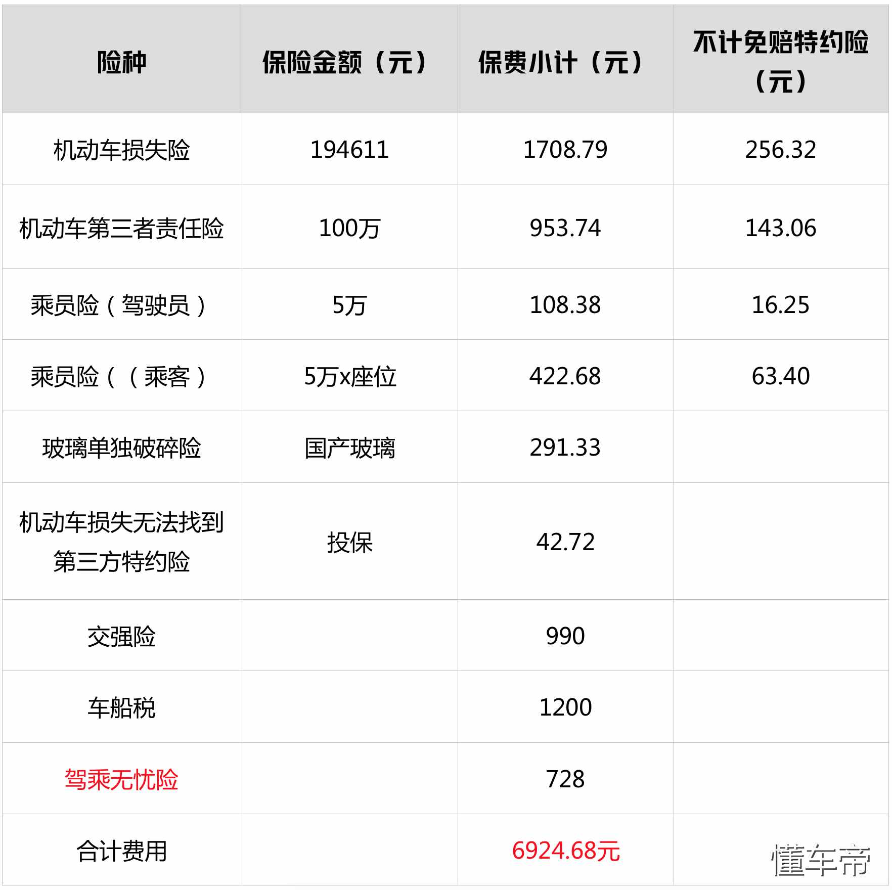 調(diào)查：保險公司一大把，到底買哪家的車險最便宜？