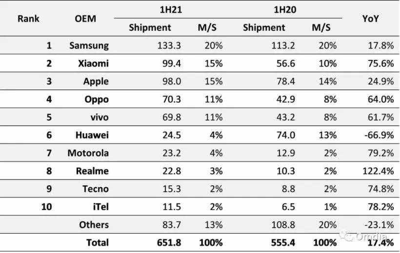 「市場」最新全球手機(jī)TOP10 華為位列第8 榮耀第10 realme第6