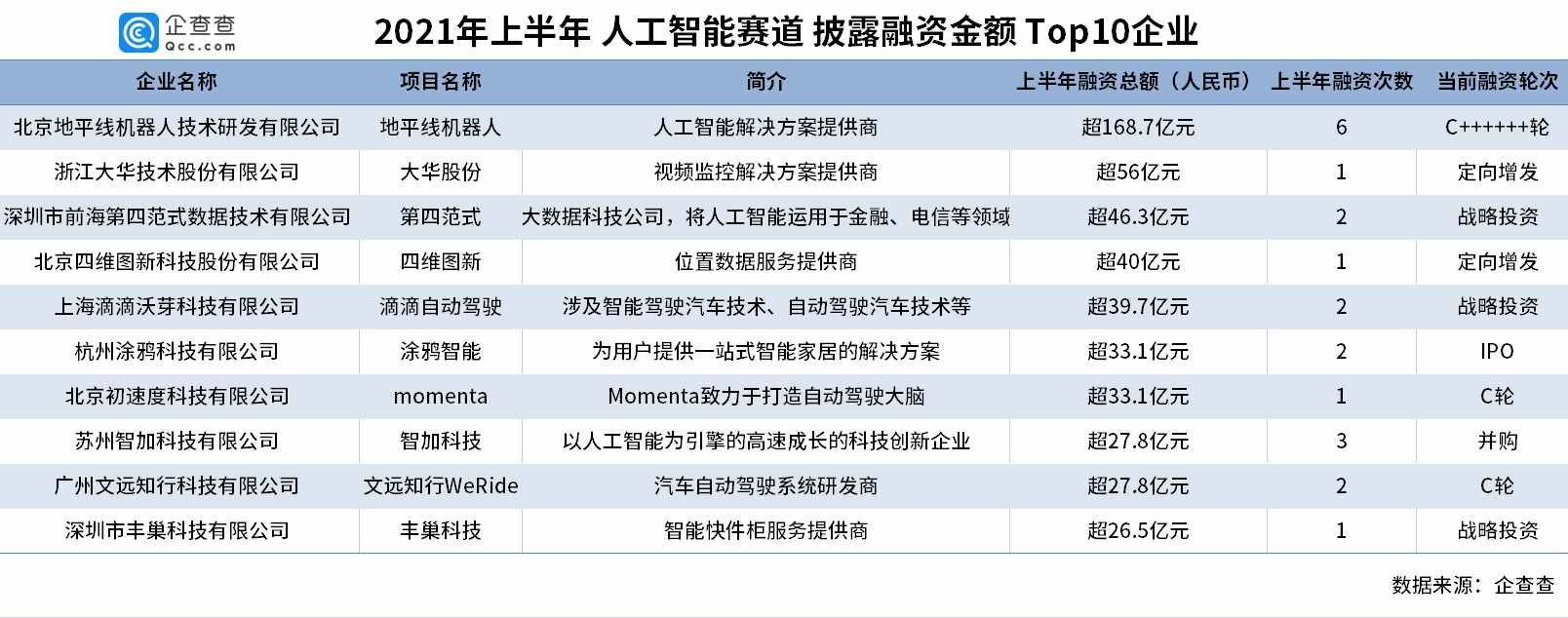 人工智能賽道融資十年吸金8288億元，上半年融資事件同比增長(zhǎng)63%