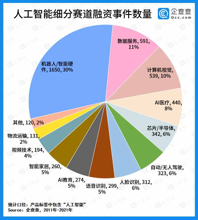 人工智能賽道融資十年吸金8288億元，上半年融資事件同比增長(zhǎng)63%