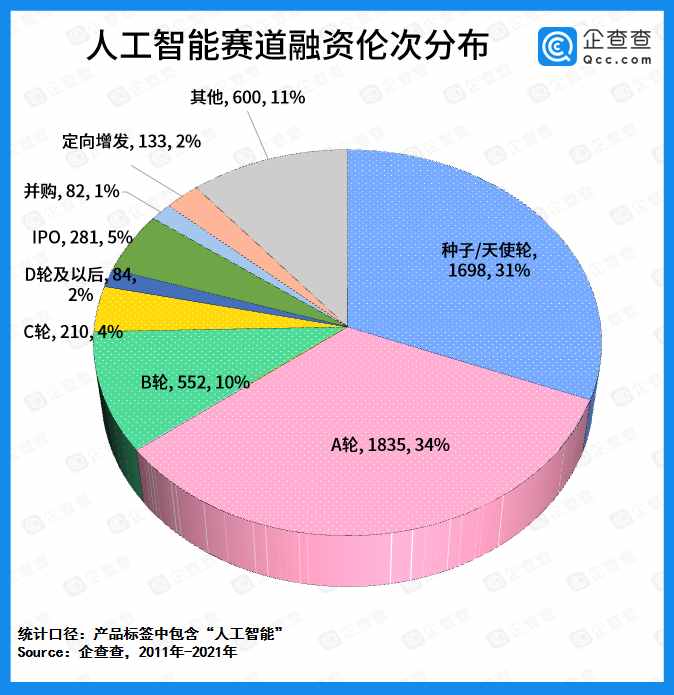 人工智能賽道融資十年吸金8288億元，上半年融資事件同比增長(zhǎng)63%