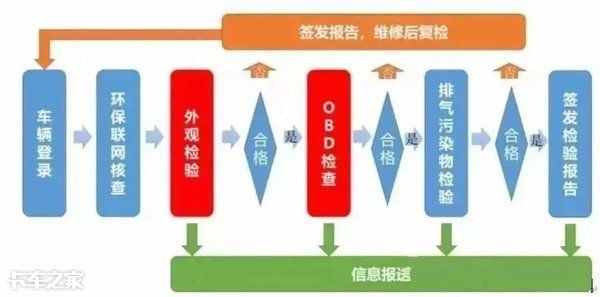 最嚴(yán)OBD年檢！聽說插一下OBD車子可能就要報(bào)廢了，有這么可怕嗎？