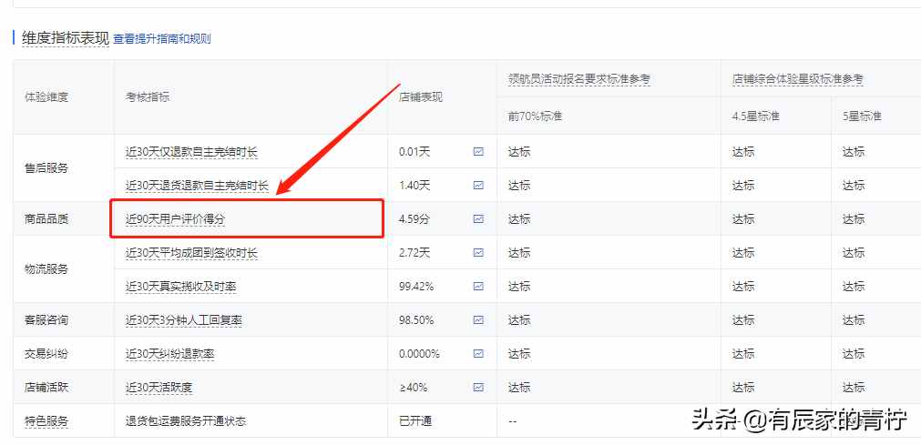 如何提高店鋪動態(tài)評分？附團隊經(jīng)驗