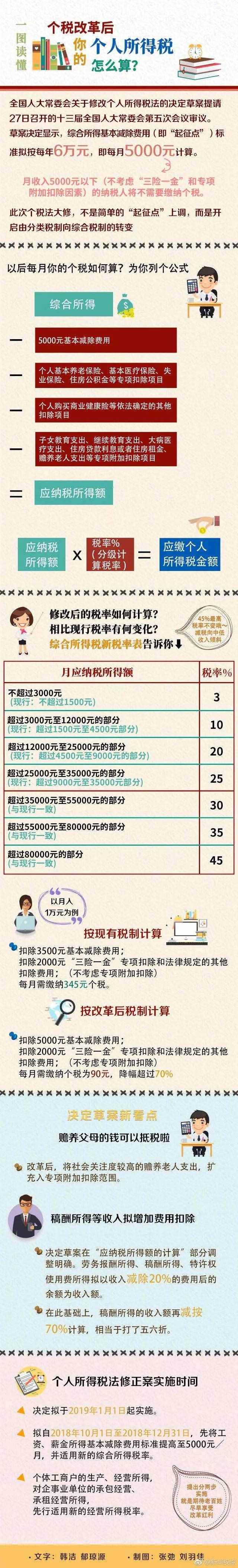 新個稅稅率表計算公式方法 新舊稅率表對照表（圖）
