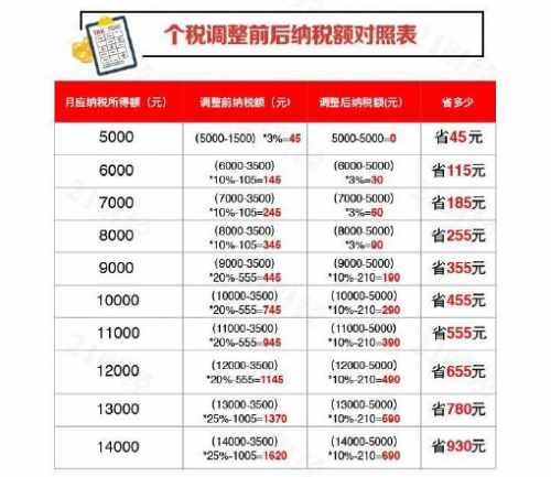新個稅稅率表計算公式方法 新舊稅率表對照表（圖）