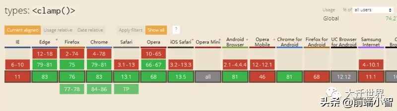 一文學會使用CSS中的 min(), max(), clamp() 以及它們的使用場景