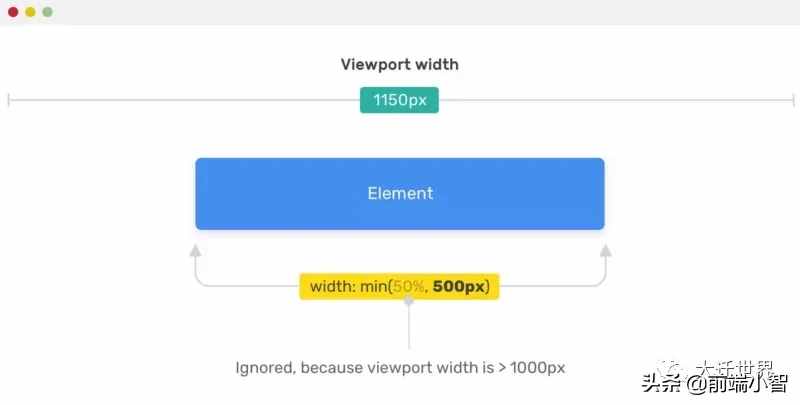 一文學會使用CSS中的 min(), max(), clamp() 以及它們的使用場景