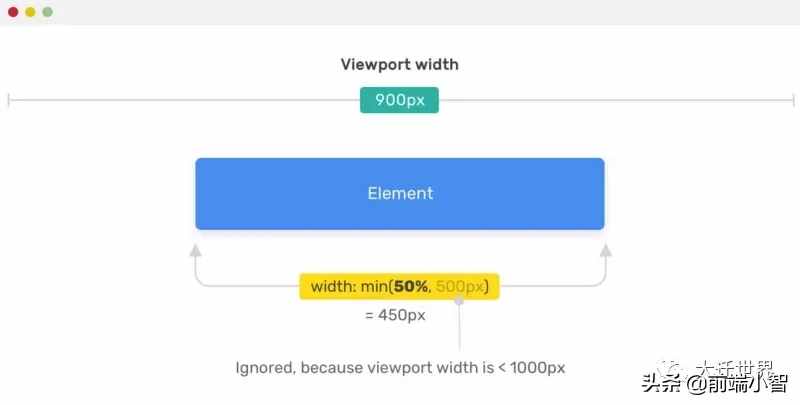 一文學會使用CSS中的 min(), max(), clamp() 以及它們的使用場景