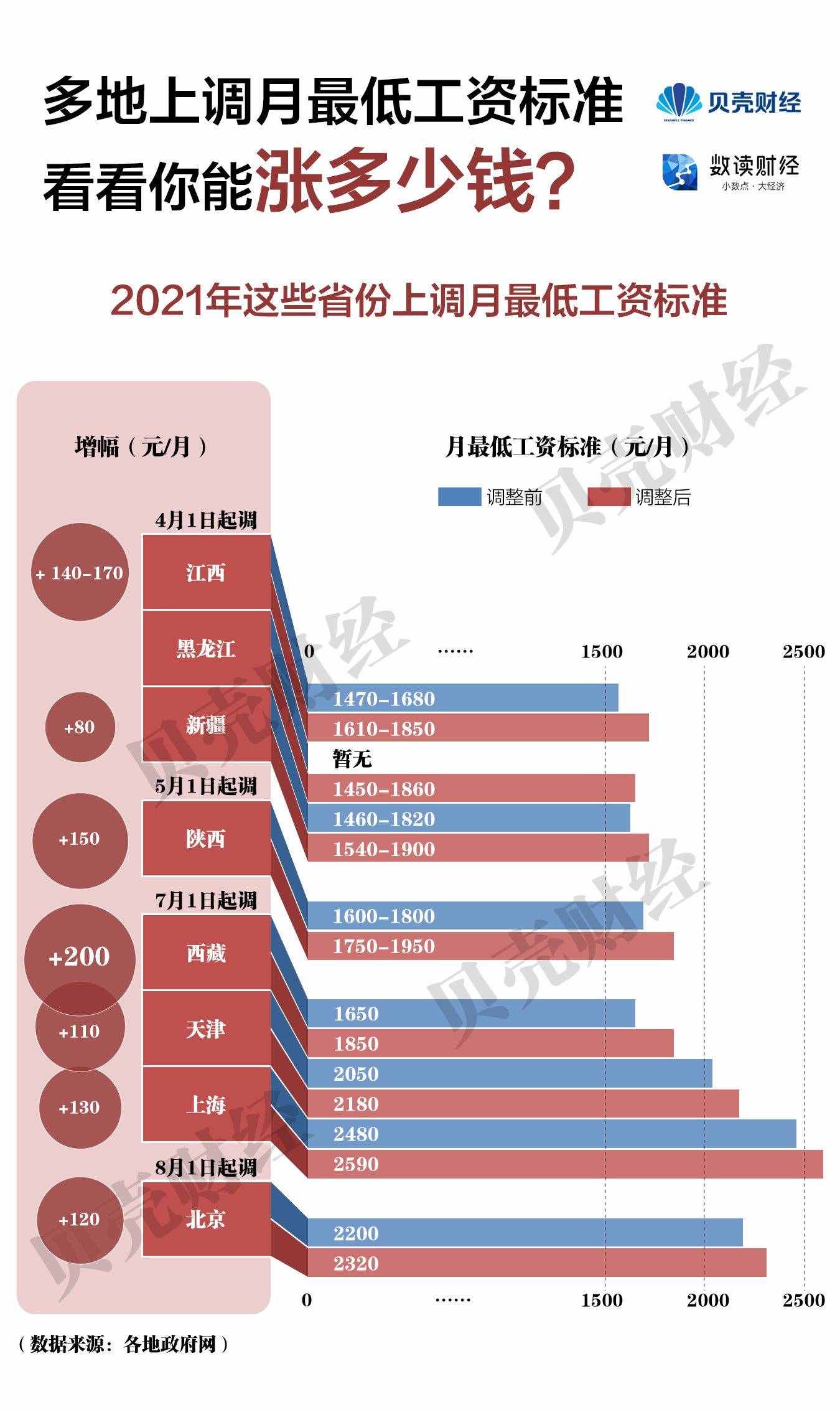 多地上調(diào)月最低工資標(biāo)準(zhǔn) 看看你能漲多少錢？
