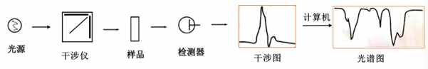 紅外光竟然能鑒定物質結構？