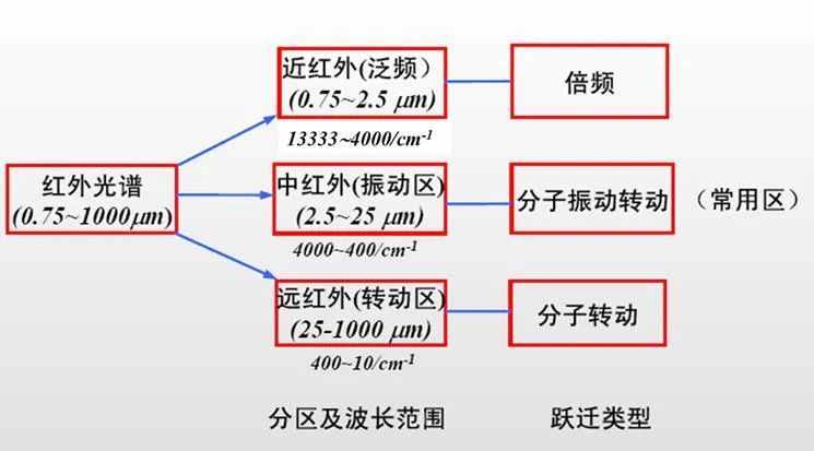 紅外光竟然能鑒定物質結構？