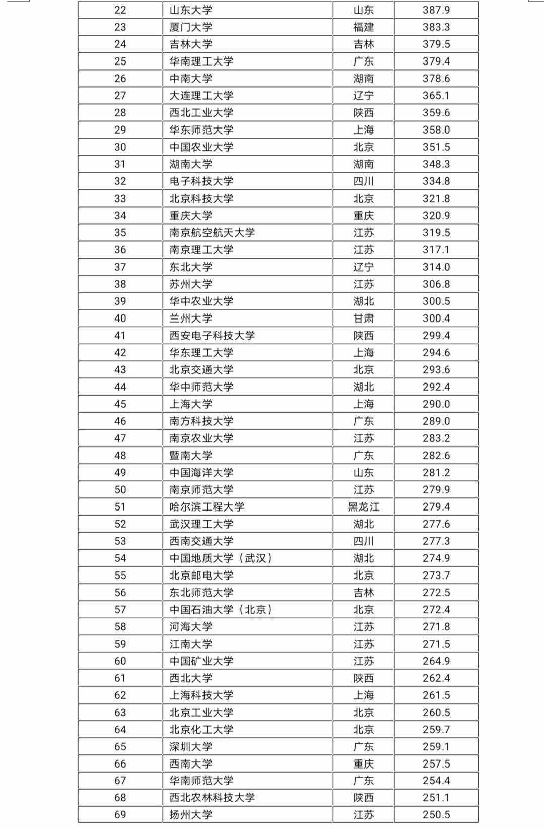 最新！2020中國大學最新排名出爐