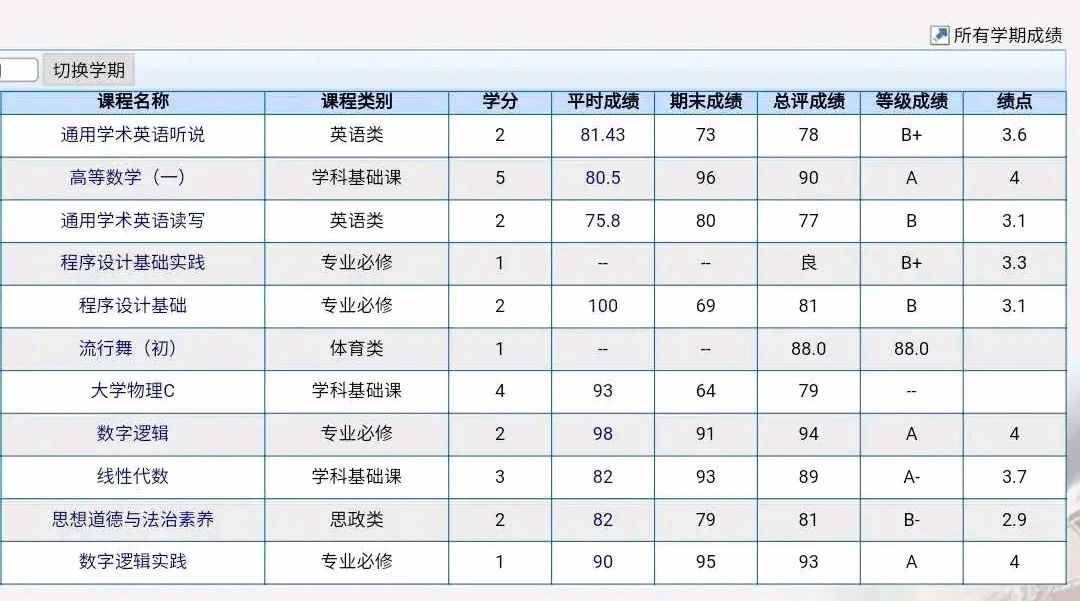 教家長(zhǎng)，看懂孩子的成績(jī)單，“績(jī)點(diǎn)”5高還是低？能保研嗎？