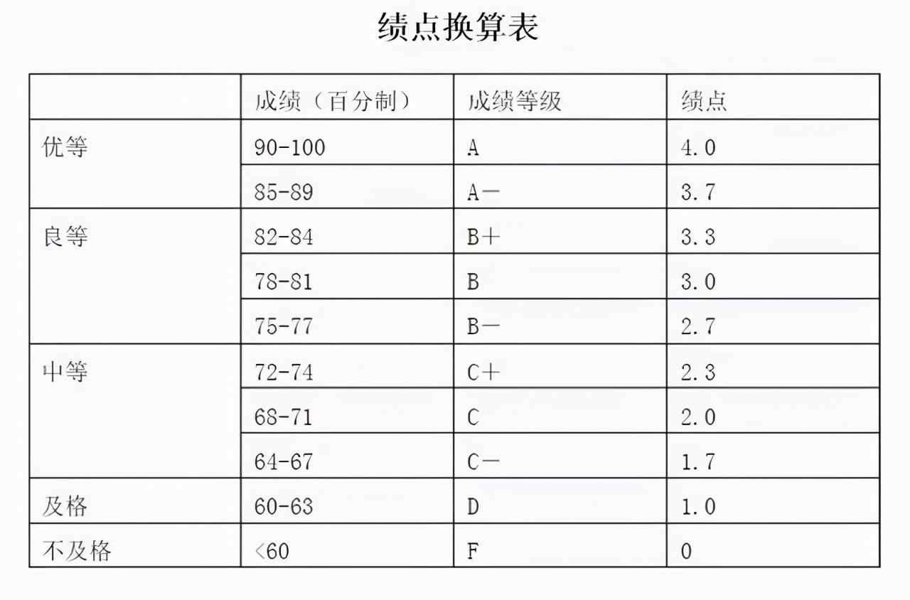 教家長(zhǎng)，看懂孩子的成績(jī)單，“績(jī)點(diǎn)”5高還是低？能保研嗎？